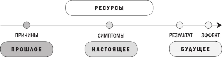 Сама аббревиатура SCORE состоит из начальных букв ключевых точек в - фото 2