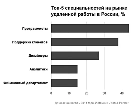 Статистика такова что всего лишь 20 удаленных кандидатов это эксперты а - фото 1