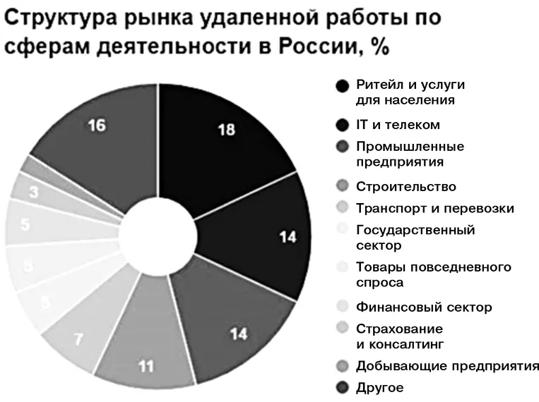 Глава 24 Почему некоторые работодатели разочаровываются в удаленой работе На - фото 2