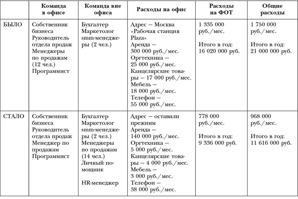 Что мы сделали 1 Увеличили доходы за счет уменьшения расходов на офис и - фото 11