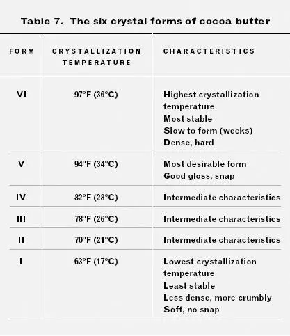 Heres why Think of welltempered chocolate as zillions of microscopic cocoa - фото 29