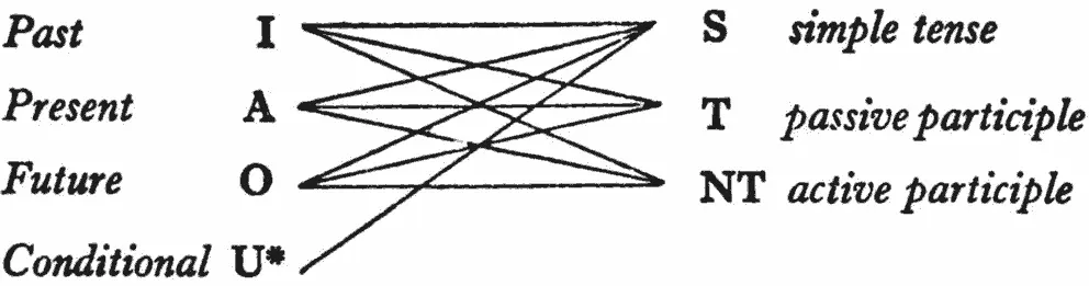 Obviously the forms utand untare theoretically possible and logical - фото 3