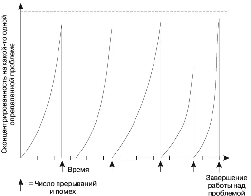 Рис 12 Влияние посторонних помех на производительность труда Как же - фото 4