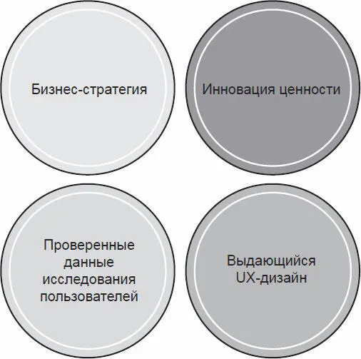 Рис 72Четыре основополагающих принципа UXстратегии Изо всех сил За - фото 76