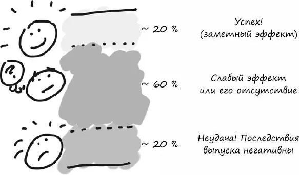 Исследования опубликованные организацией Standish Croup в отчетах Chaos - фото 117