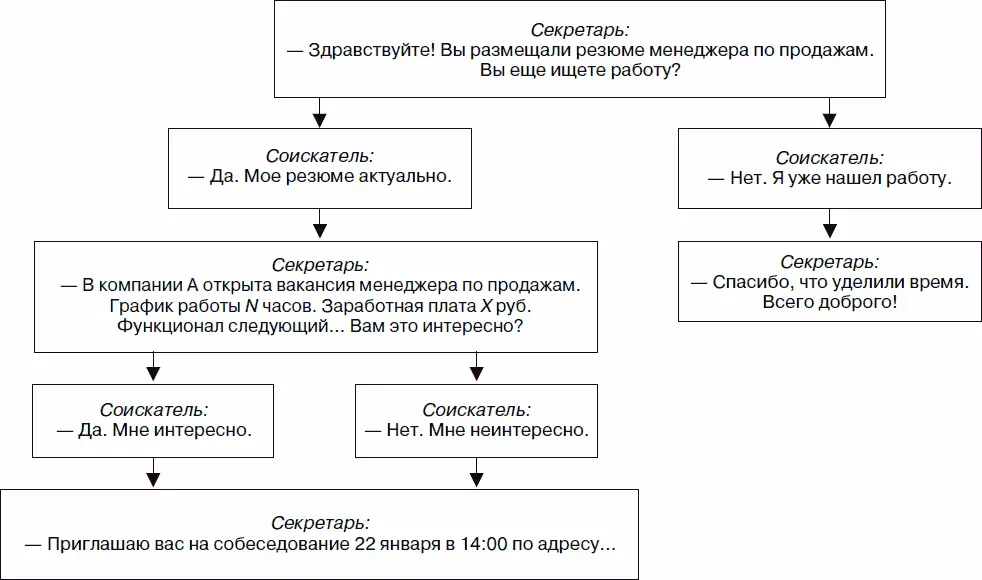 Рис 11 Пример скрипта разговора с соискателем вакансии Составление скрипта - фото 2