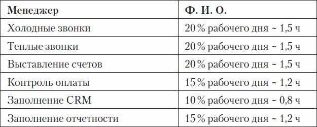 Проанализировав данные можно сделать вывод что менеджер тратит больше часа на - фото 7