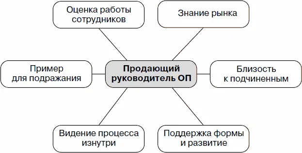 Рис 31 Преимущества продающего руководителя Конечно это не значит что - фото 11