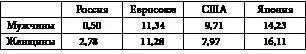 Отставание ОПЖ России от стран Евросоюза от США и Японии на 2010 год в годах - фото 1