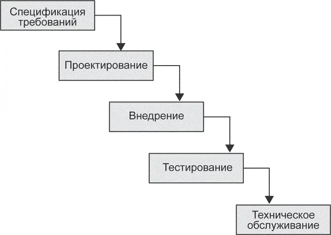 Рис 41 Каскадная модель Гибкая методология разработки ПО Эпитет гибкий - фото 6