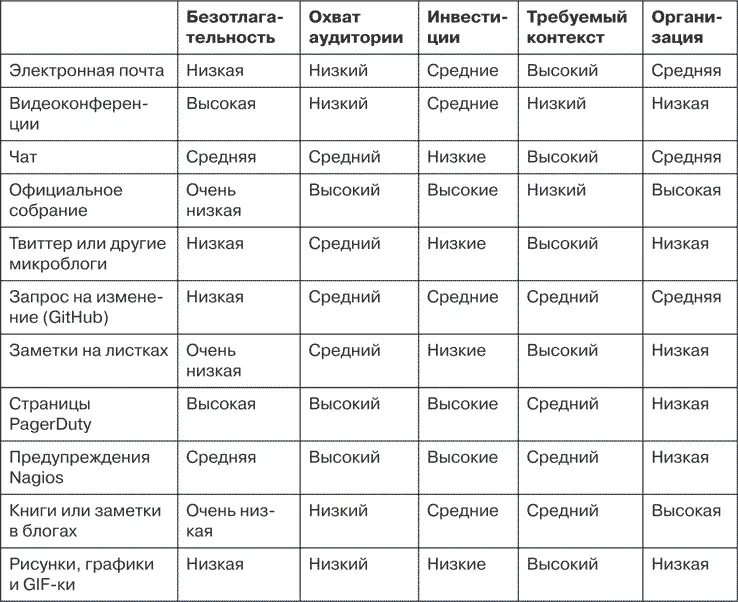 А теперь рассмотрим записи в столбцах таблицы подробнее Безотлагательность - фото 8
