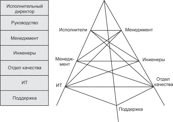 Рис 91 Иерархия представленная в виде лестницы и пирамиды Улучшение - фото 9