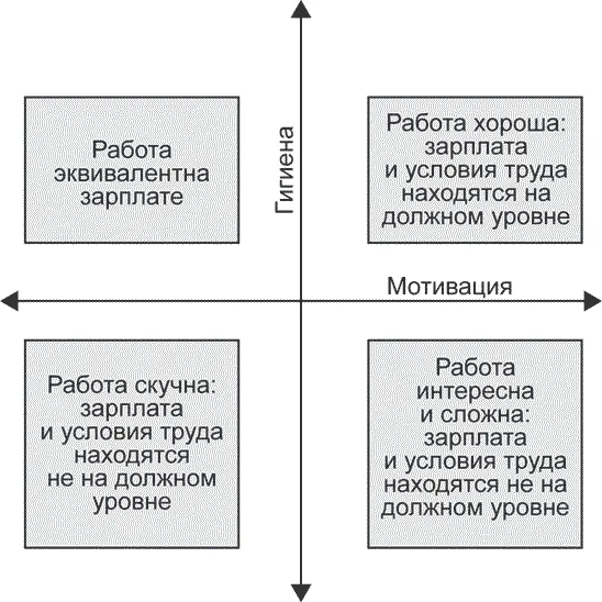 Рис 141 Двухфакторная теория Герцберга Мотиваторы улучшают степень - фото 10