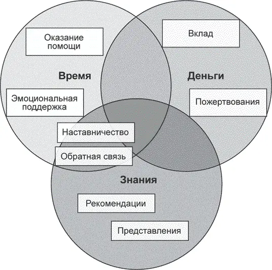 Рис 142 Параметры которыми могут обмениваться сотрудники организации - фото 11