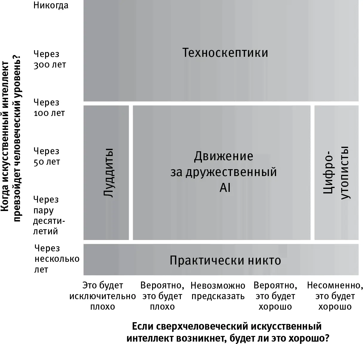 Рис 12 Большинство споров вокруг сильного искусственного интеллекта не - фото 5