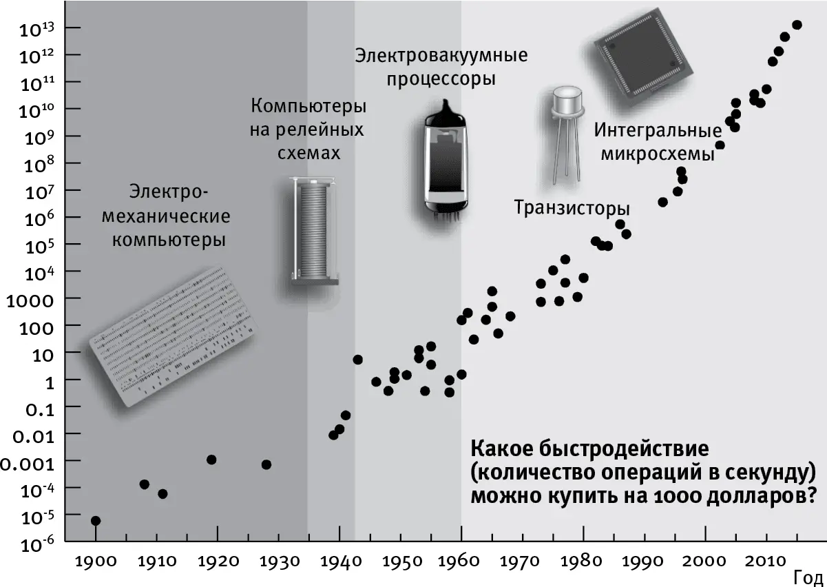 Рис 28 С 1900 года вычисления становились вдвое дешевле примерно каждые пару - фото 20