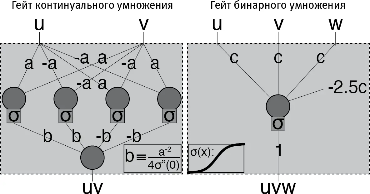 Рис 210 Вещество может производить умножение используя не гейты NAND как - фото 22