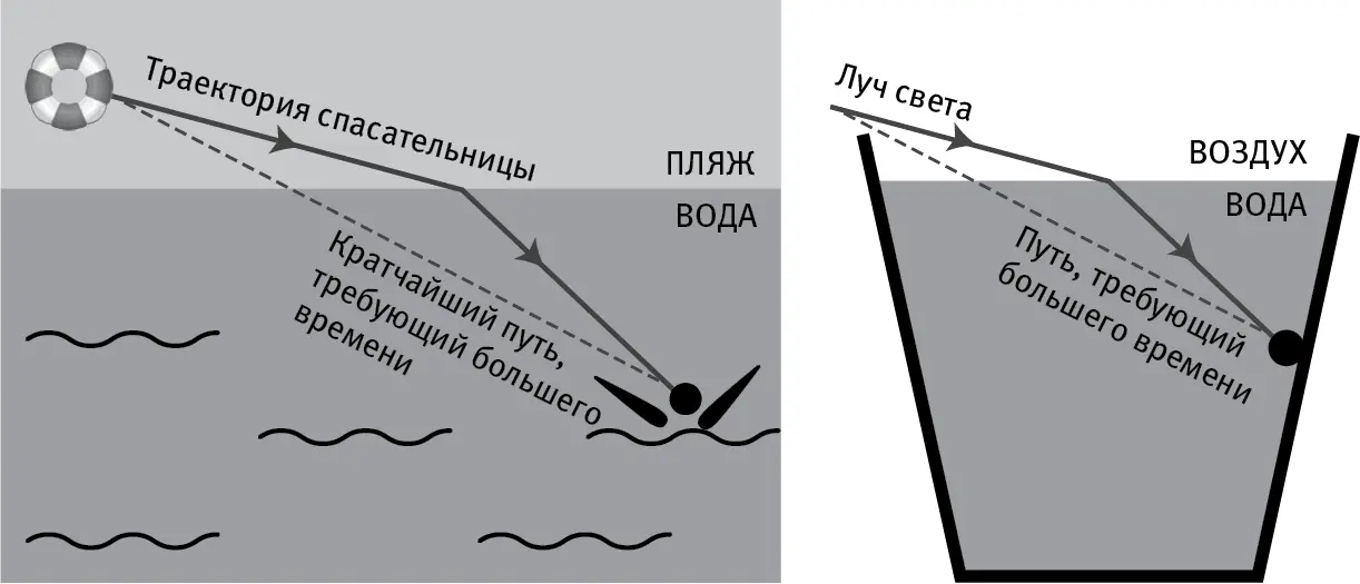 Рис 71 Чтобы скорее добраться до тонущего купальщика спасательнице надо - фото 55