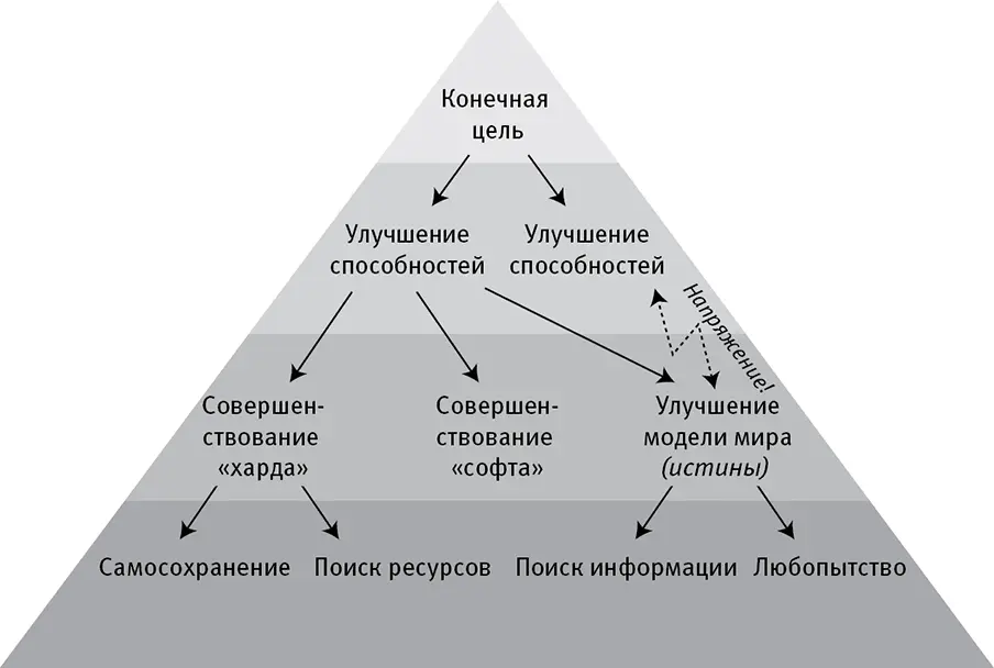 Рис 72 Любая конечная цель сверхразумного искусственного интеллекта - фото 57