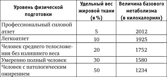 Как видно из таблицы наиболее высокие показатели базового метаболизма - фото 2