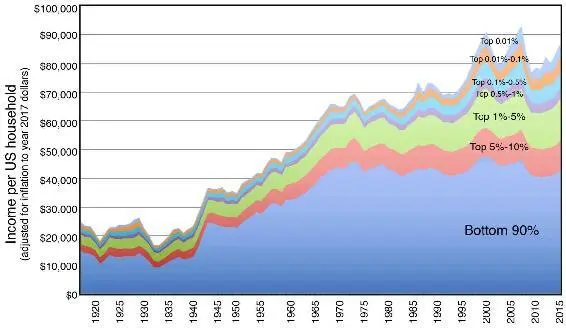 Figure 35 How the economy has grown average income over the past century and - фото 25