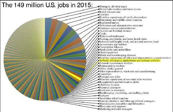 Figure 36 The pie chart shows the occupations of the 149 million Americans - фото 26