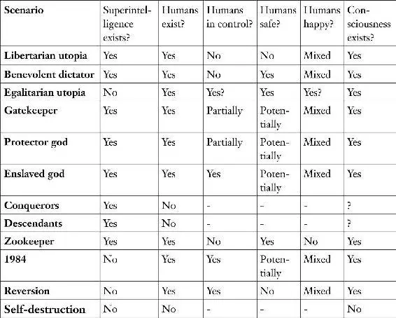 Table 52 Properties of AI Aftermath Scenarios Libertarian Utopia Lets begin - фото 28