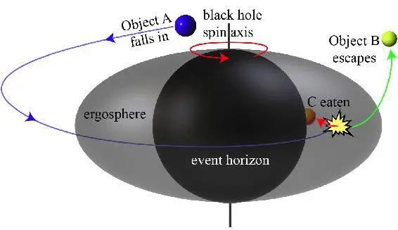Figure 64 Part of the rotational energy of a spinning black hole can be - фото 35