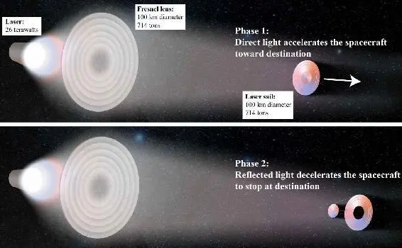 Figure 68 Robert Forwards design for a laser sailing mission to the α - фото 39