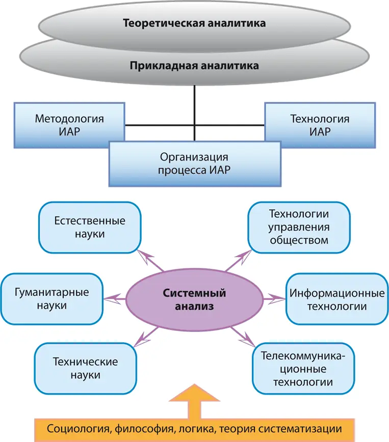Рис 1 Место системного анализа в структуре аналитики и смежных отраслей - фото 1
