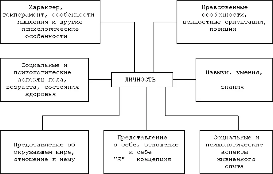 Рассмотрим отдельные подструктуры Характер темперамент особенности мышления - фото 1