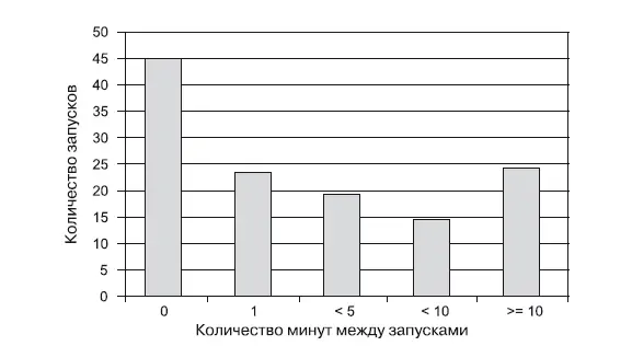 Рис 171Гистограмма интервалов времени между запусками тестов Метрики кода - фото 7