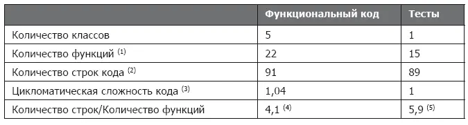 Вот некоторые примечания к данной таблице 1 Мы не реализовали весь - фото 8