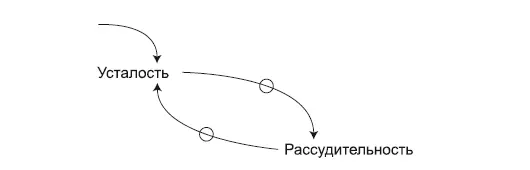Рис 261Усталость негативно влияет на рассудительность которая негативно - фото 11