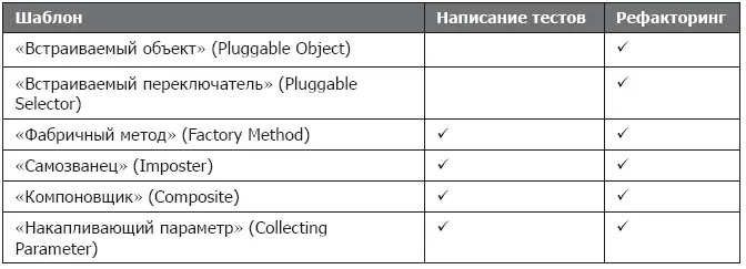 Команда Command Что делать если выполнение некоторой операции представляет - фото 13