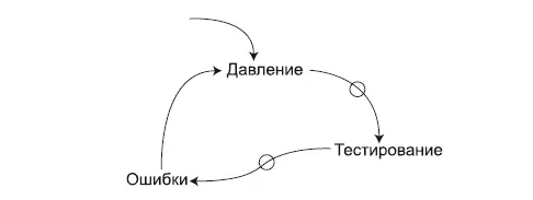Рис П15Недостаток времени для тестирования приводит к общему недостатку - фото 18