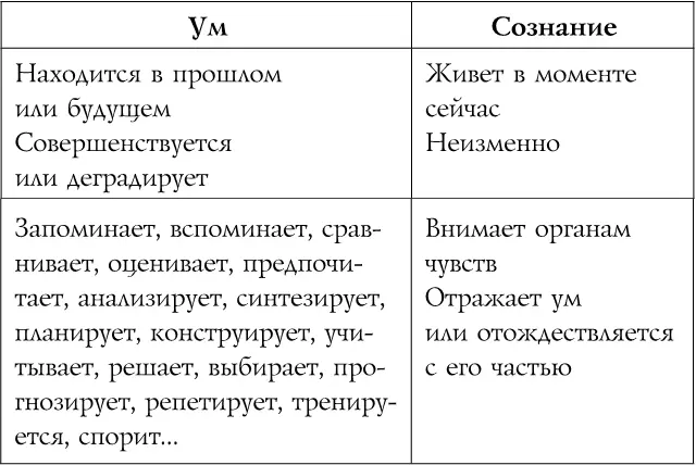 Еще непонятно к чему я клоню Если сознание отождествлено с любой из - фото 9