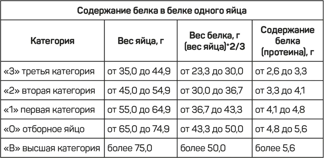 Так в пяти яйцах первой категории будет примерно 22 грамма белка Аналогичным - фото 3