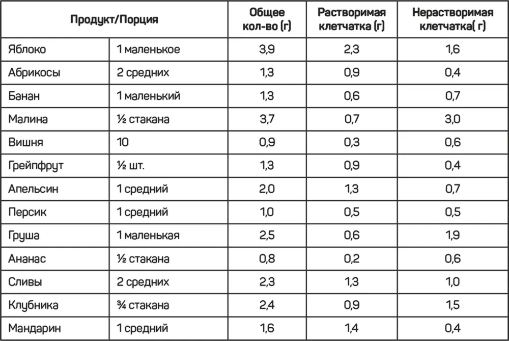 Овощи Фасоль и чечевица Если без таблицы и кратко то запомните - фото 31