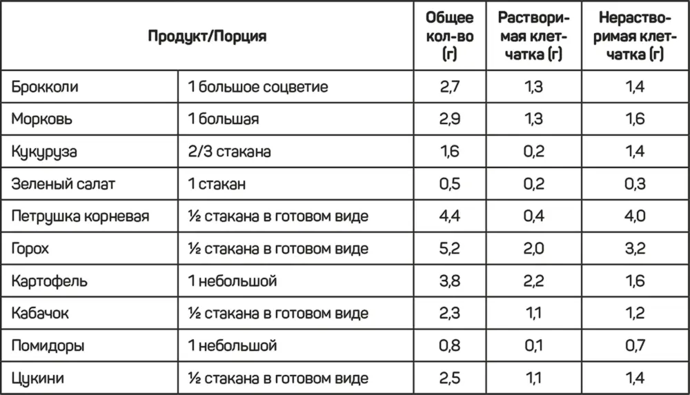 Фасоль и чечевица Если без таблицы и кратко то запомните растворимая - фото 32