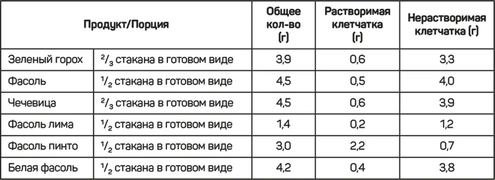 Если без таблицы и кратко то запомните растворимая клетчатка это трава - фото 33