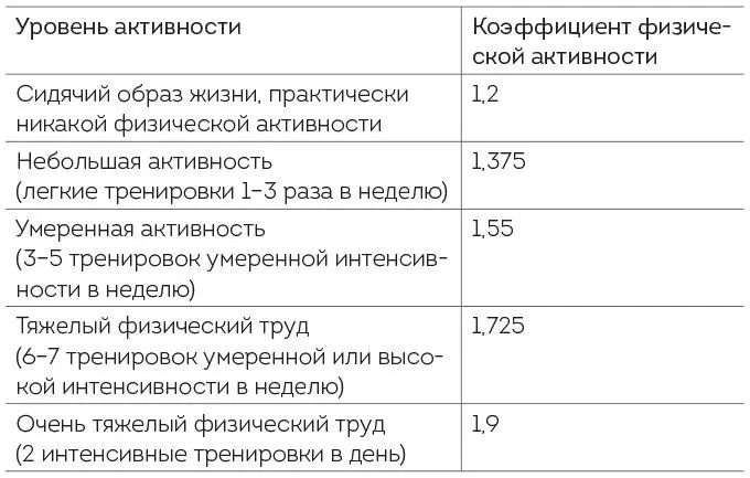 Умножив число получившееся при расчете базового обмена на соответствующий - фото 15