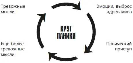 Так и протекают панические атаки и момент времени перед приступом А далее - фото 5