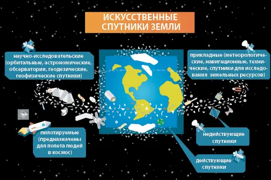 Спутниковая группировка Земли Да это опасно Но это и помогает развивать - фото 8