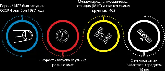 Спутниковая группировка Земли Да это опасно Но это и помогает развивать - фото 9
