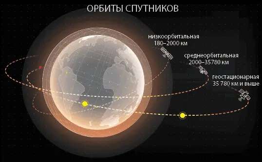 Спутниковая группировка Земли Да это опасно Но это и помогает развивать - фото 10