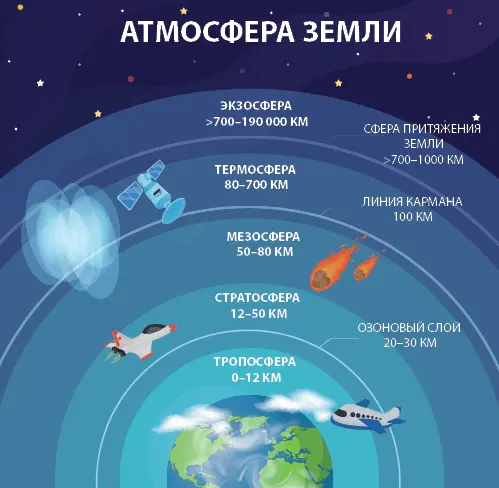 Структура атмосферы Однако если смотреть на вопрос практически то и на высоте - фото 12