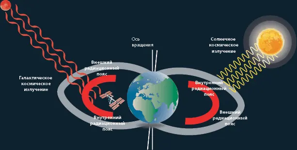 Космическая радиация Есть космонавты которые пять раз летали но никаких - фото 80