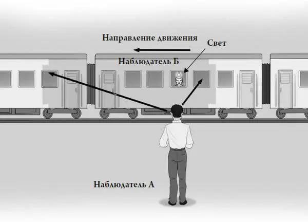 Рис 21 В соответствии с принципом относительности события одновременные для - фото 3