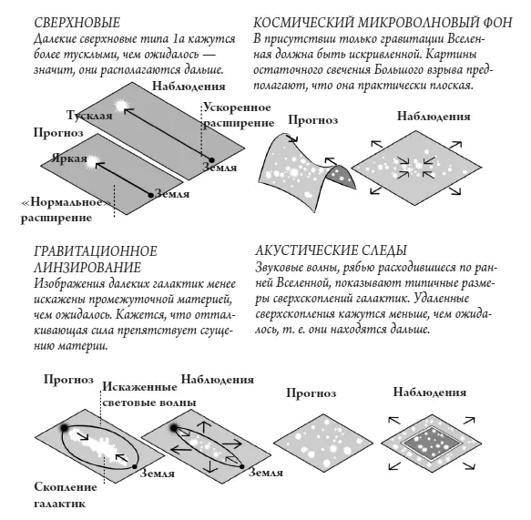 Рис 71 Тайна темной энергии многочисленные данные указывают на то что - фото 18